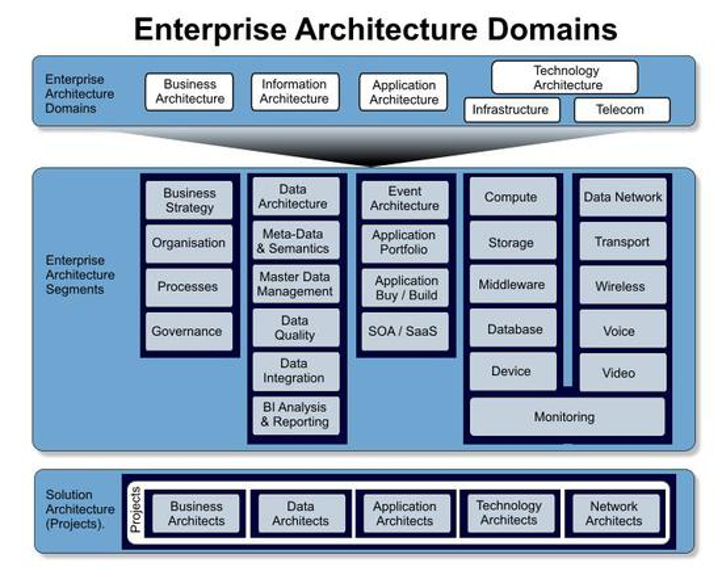 Enterprise-architecture